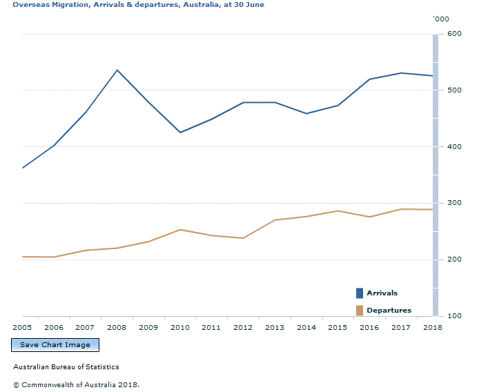 Graph Image for Overseas Migration, Arrivals and departures, Australia, at 30 June